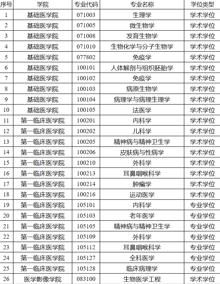 徐州醫科大學2020年碩士研究生調劑預告及相關說明