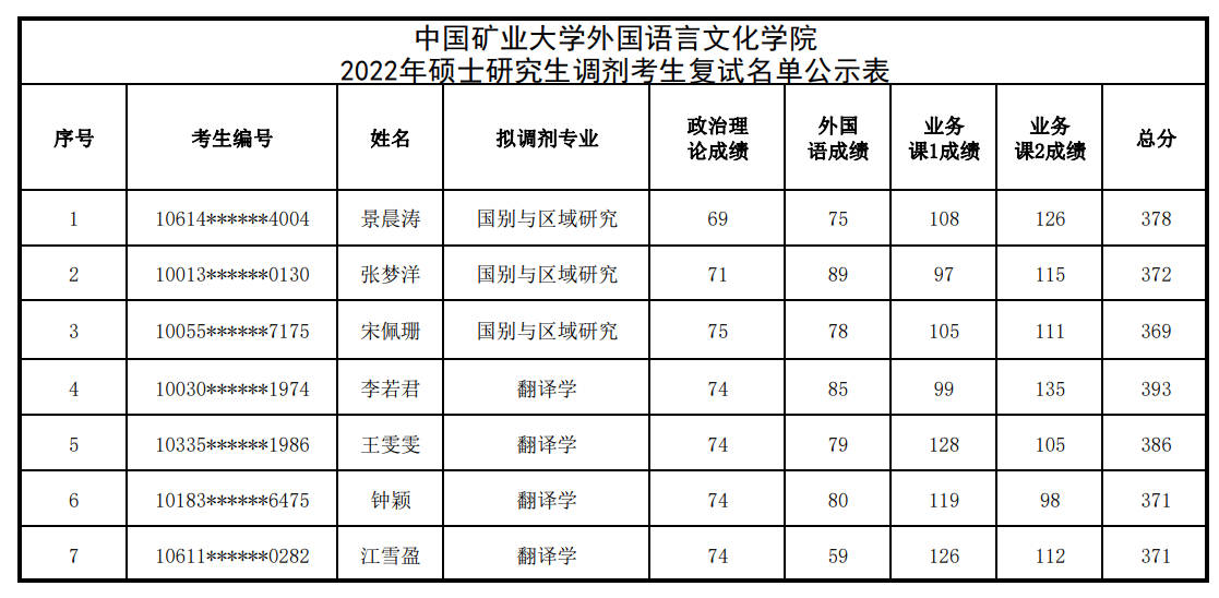 中国矿业大学2022年外国语言文化学院硕士研究生调剂考生复试名单公示