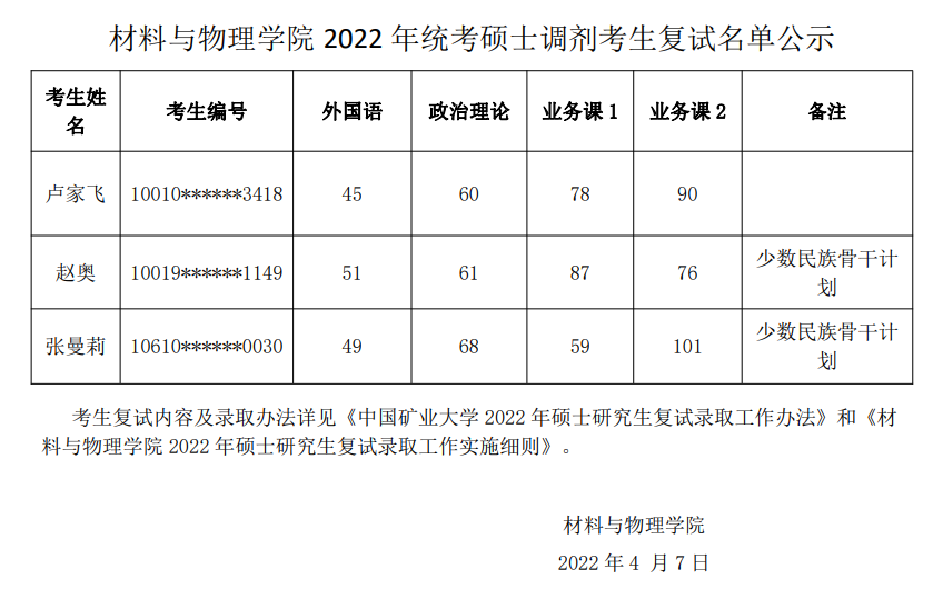 中国矿业大学2022年材料与物理学院统考硕士调剂考生复试名单公示